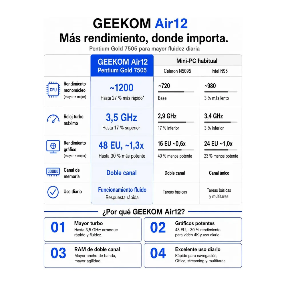 GEEKOM Air12 Mini PC 2026 con Intel Pentium Gold 7505(Supera al N5095) — 3