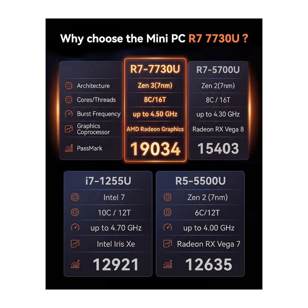 NiPoGi E3B Mini PC,АMD Ryzen 7 7730U,WIN-11 Pro,16GB RAM,512GB SSD — 3