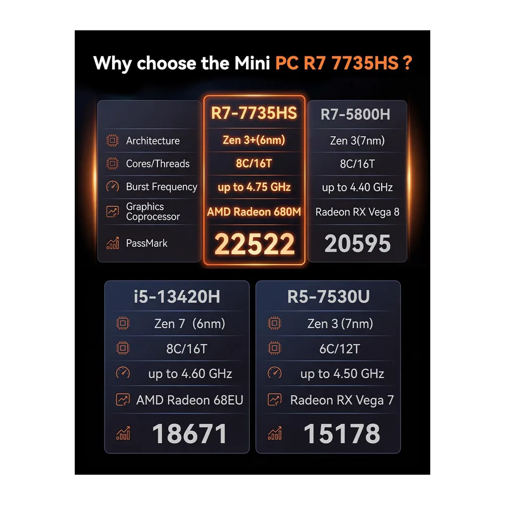 NiPoGi E3B Mini PC,АMD Ryzen 7 7735HS,24GB LPDDR5 5500MT/s,512GB NVMe SSD — 2
